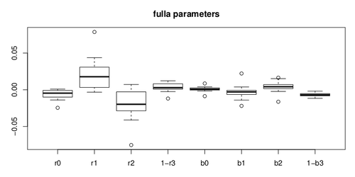 Box plot of the parameters a, b, c and v, for the red and blue channels. The box indicates 25% and 75% percentile, while the horizontal bar is the 50% percentile (i.e. the median).