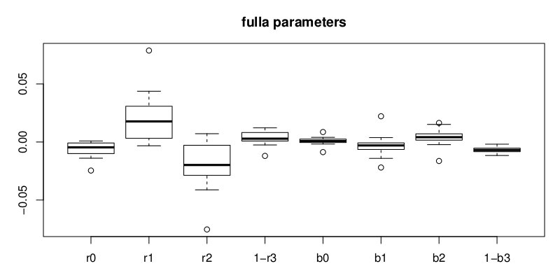 Box plot of the parameters a, b, c and v, for the red and blue channels. The box indicates 25% and 75% percentile, while the horizontal bar is the 50% percentile (i.e. the median).