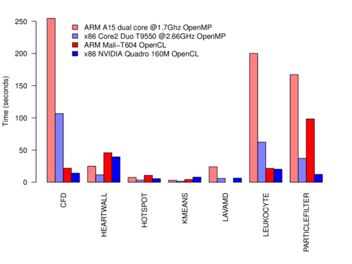Overall benchmark results