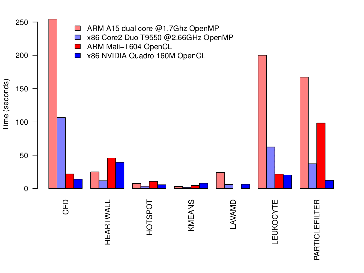 Overall benchmark results