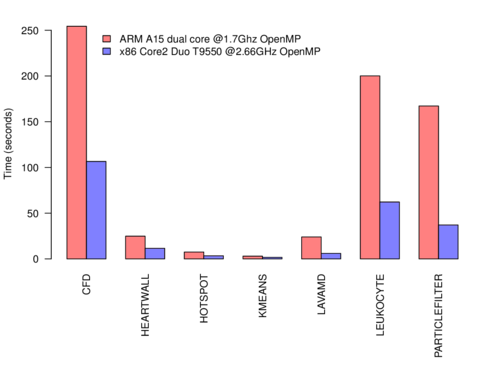 OpenMP benchmark results