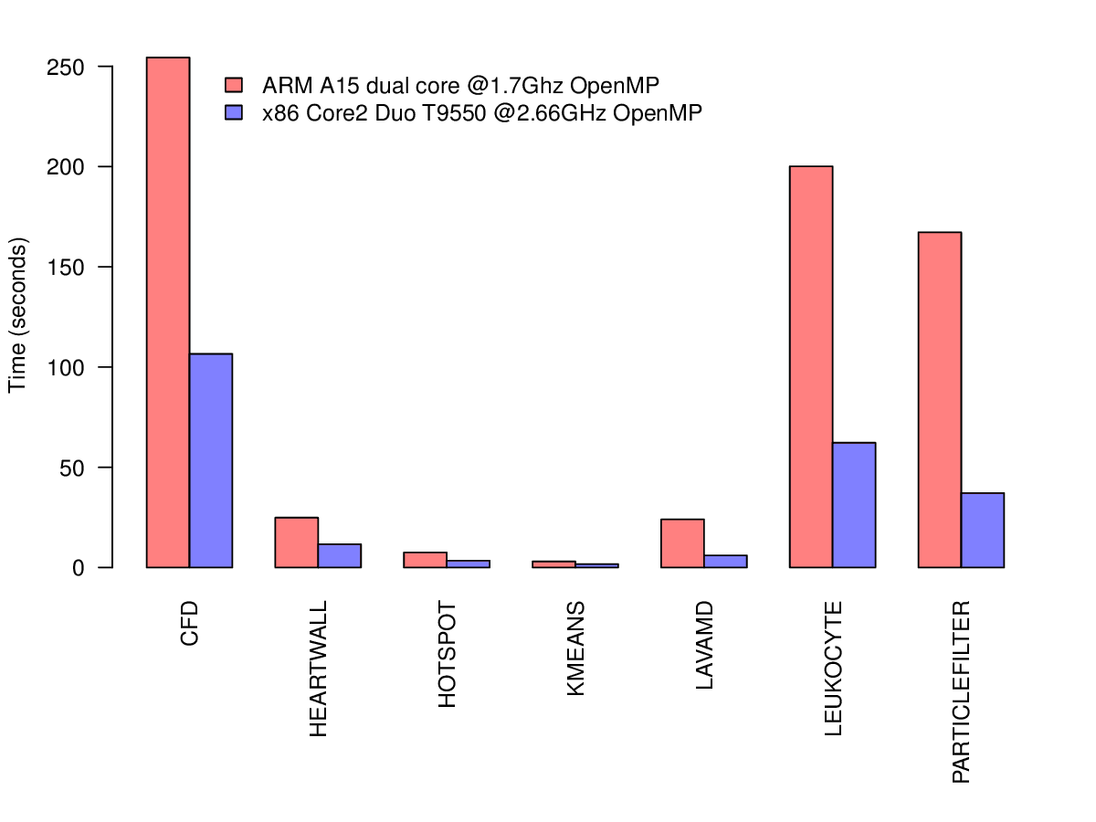 OpenMP benchmark results