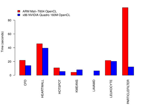 OpenCL benchmark results