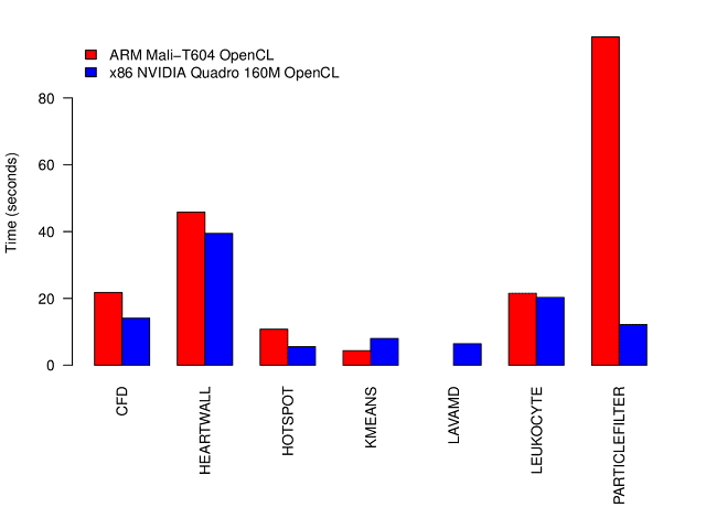OpenCL benchmark results