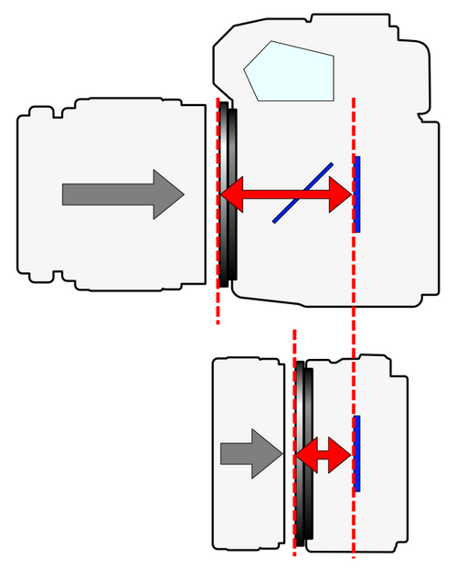 Flange range on a DSLR (top), versus mirror-less camera (bottom). Drawn by Shigeru23 on Wikipedia (CC BY-SA 3.0).