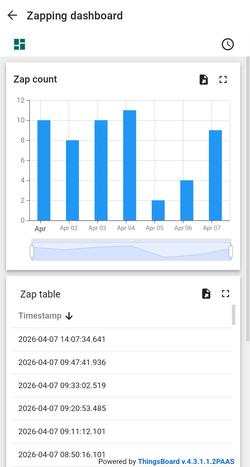 Zap dashboard